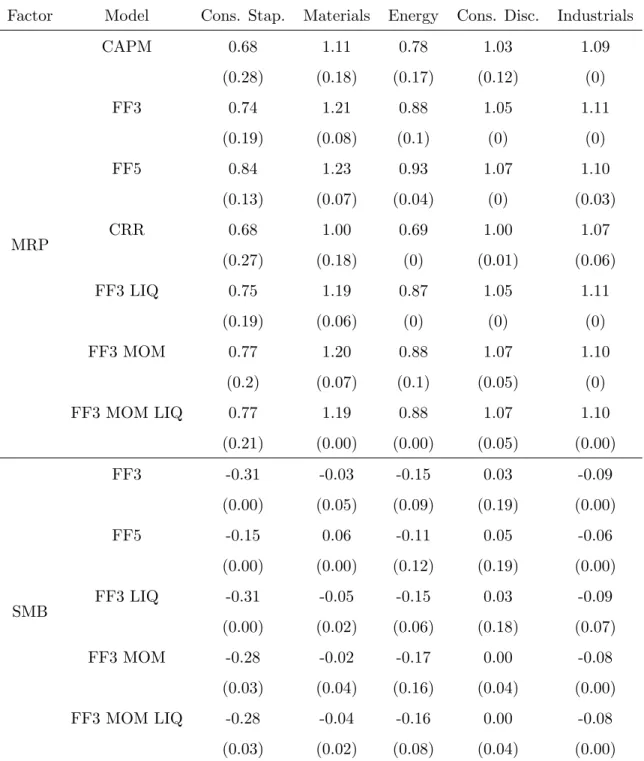 Table 1.3: Summary Statistic of Betas of Kalman Filter Estimation by Model (Panel A) Factor Model Cons