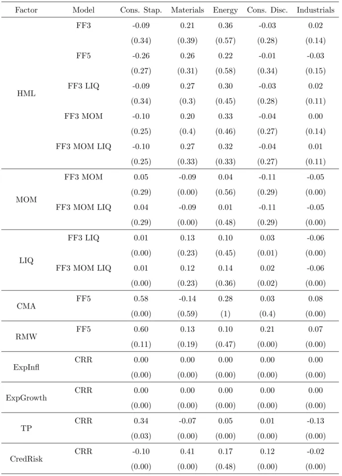 Table 1.4: Summary Statistic of Betas from Kalman Filter Estimation by Sector and Asset Pricing Model (Panel B)