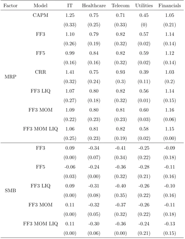 Table 1.5: Summary Statistic of Betas from Kalman Filter Estimation by Sector and Asset Pricing Model (Panel C)