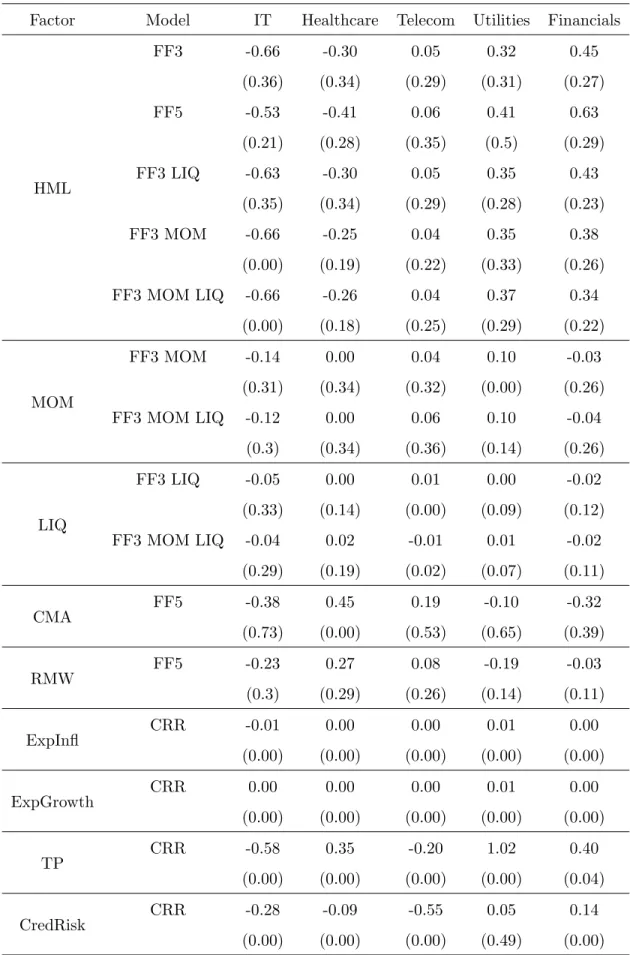 Table 1.6: Summary Statistic of Betas from Kalman Filter Estimation by Sector and Asset Pricing Model (Panel D)