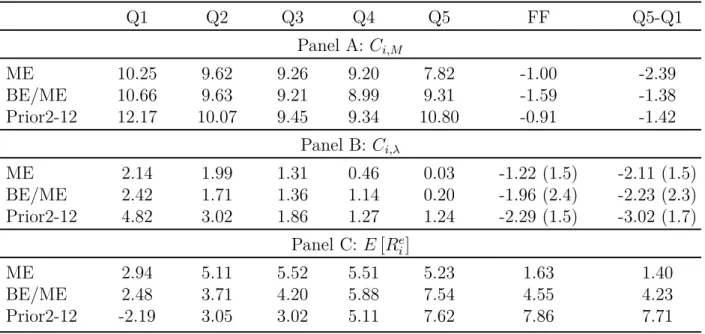 Table 1: Covariances Q1 Q2 Q3 Q4 Q5 FF Q5-Q1 Panel A: C i,M ME 10.25 9.62 9.26 9.20 7.82 -1.00 -2.39 BE/ME 10.66 9.63 9.21 8.99 9.31 -1.59 -1.38 Prior2-12 12.17 10.07 9.45 9.34 10.80 -0.91 -1.42 Panel B: C i,λ ME 2.14 1.99 1.31 0.46 0.03 -1.22 (1.5) -2.11 