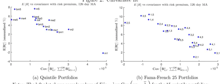 Figure 2: Univariate fit Cov 1 R e i,t , P 126i =1 R e M,t+i 2 ×10 -501234 5E[Rei](annualized%)-4-202468  me1  me2  me3  me4  me5  bm1  bm2  bm3  bm4  bm5   m1  m3  m2  m4  m5