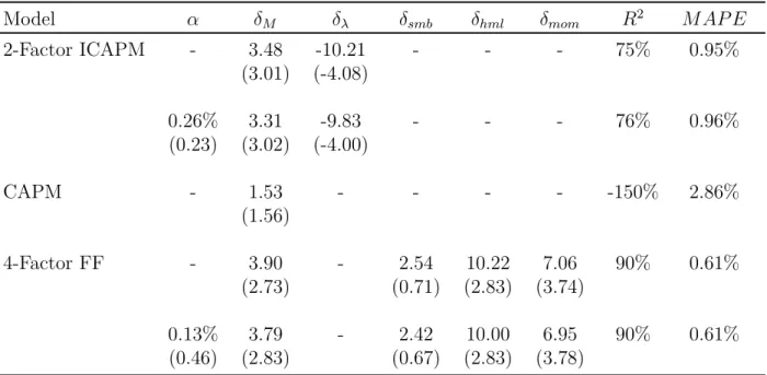 Table 2: Risk Price Estimates Model α δ M δ λ δ smb δ hml δ mom R 2 M AP E 2-Factor ICAPM - 3.48 -10.21 - - - 75% 0.95% (3.01) (-4.08) 0.26% 3.31 -9.83 - - - 76% 0.96% (0.23) (3.02) (-4.00) CAPM - 1.53 - - - - -150% 2.86% (1.56) 4-Factor FF - 3.90 - 2.54 1