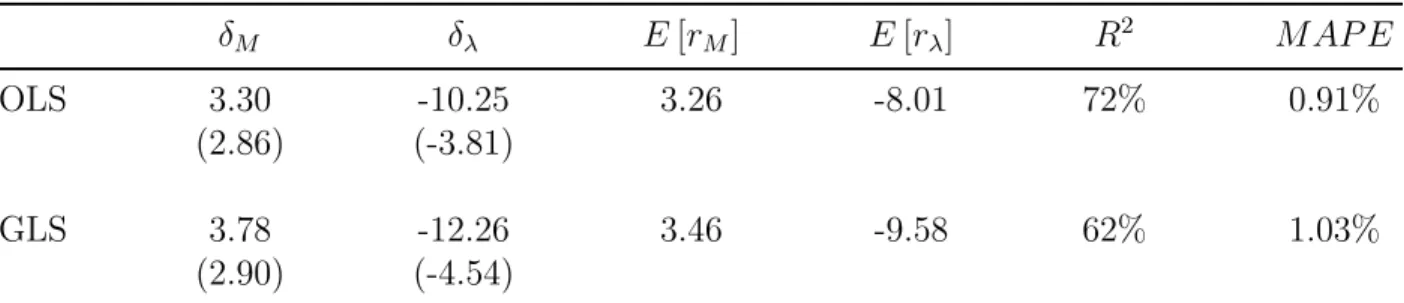 Table 4: GLS Estimation δ M δ λ E [r M ] E [r λ ] R 2 M AP E OLS 3.30 -10.25 3.26 -8.01 72% 0.91% (2.86) (-3.81) GLS 3.78 -12.26 3.46 -9.58 62% 1.03% (2.90) (-4.54)