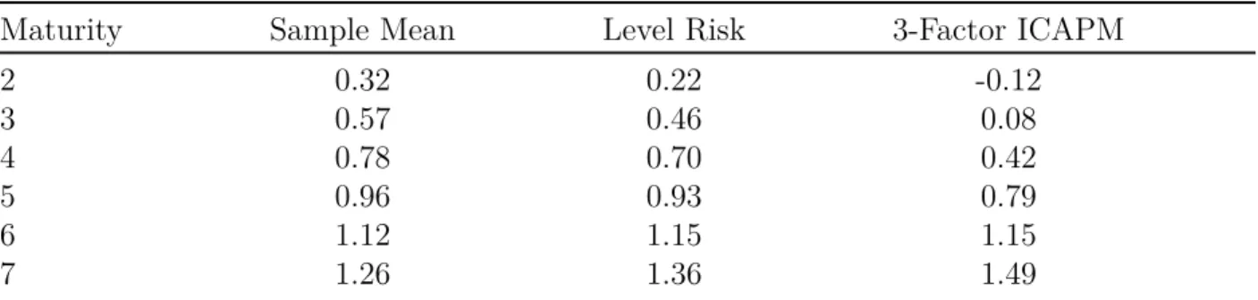 Table 7: Bond Expected Returns