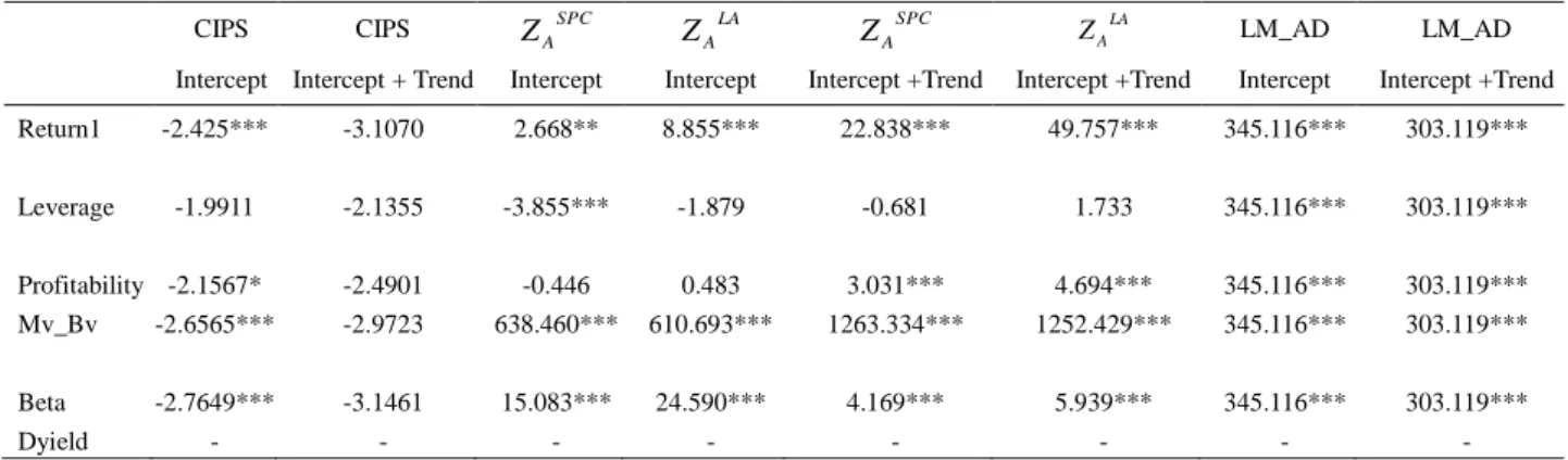 Table 2. Second generation panel unit root tests CIPS  Intercept  CIPS  Intercept + Trend  SPCZA Intercept  LAZA Intercept  SPCZA Intercept +Trend  LAZA Intercept +Trend  LM_AD  Intercept  LM_AD  Intercept +Trend  Return1  -2.425***  -3.1070  2.668**  8.85