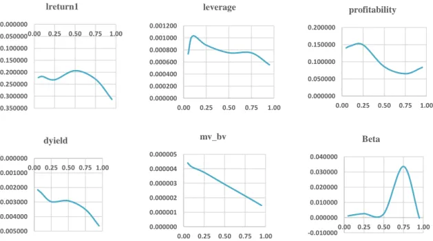 Figure 2. Relationships between return on stocks and financial variables for different quantiles 