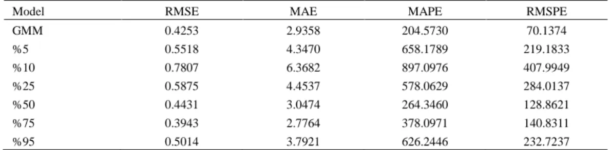Table 5. Forecast performance statistics 