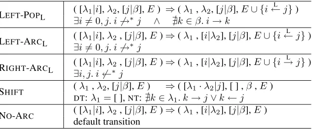 Table 1: Transitions in our algorithm. For each row, the ﬁrst line shows a transition and the second line showspreconditions of the transition.