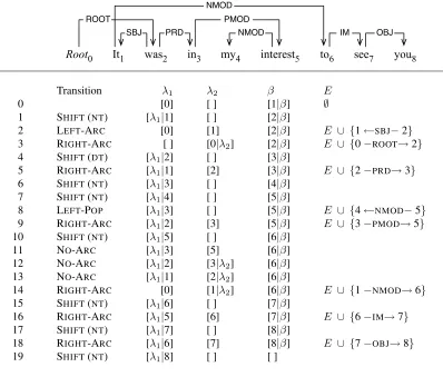 Table 2: Parsing states for the example sentence. After LEFT-POP is performed (#8), [w4 = my] is removed from thesearch space and no longer considered in the later parsing states (e.g., between #10 and #11).