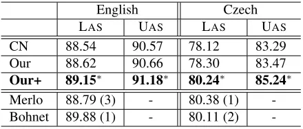 Table 3: Accuracy comparisons between different pars-ing approaches (LAS/UAS: labeled/unlabeled attachmentscore).∗  indicates a statistically signiﬁcant improvement.(#) indicates an overall rank of the system in CoNLL’09.