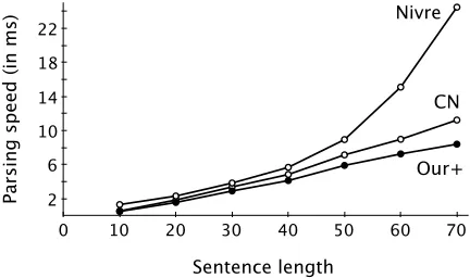 Figure 1 shows average parsing speeds for eachsentence group in both English and Czech eval-uation sets (Table 4).‘Nivre’ is Nivre’s swapalgorithm (Nivre, 2009), of which we use theimplementation from MaltParser (maltparser.org).The other approaches are im