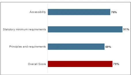 Figure 4.1 Mean moderated score for each of the criteria against which the EHC plans were assessed 