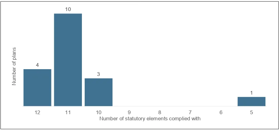 Figure 4.2: The number of statutory minimum requirements met by the plans in the sample 