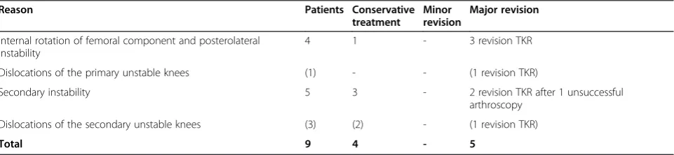 Table 1 Complications and their treatment