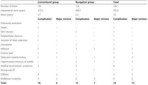Table 3 Comparison between the conventional and the navigation group