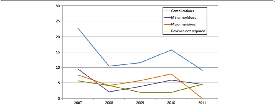 Table 4 Complication rate by the treatment year