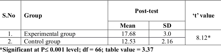 Table -4.6: