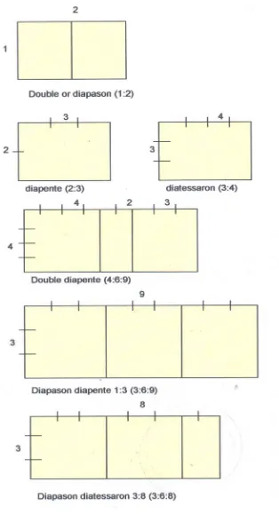 Figure 4.3.4  The division of rectangular surfaces demonstrating the use of   consonance  musical in the most frequently employed groups of proportional  