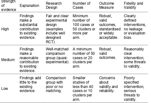 Table 3-1: Criteria for rating the strength of evidence provided 