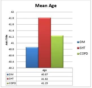 Figure 1: Individual mean age in different study groups. 