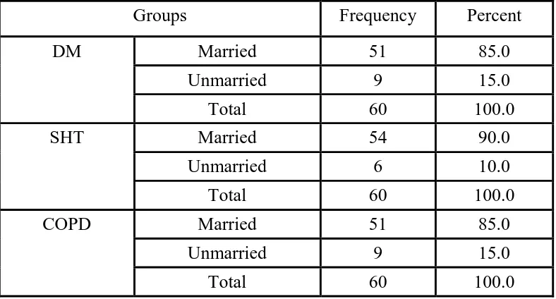 Figure 6: Marital status of the participants 