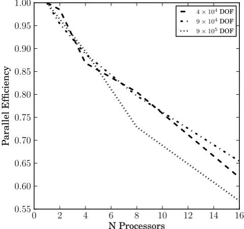 Fig. 2. Parallel efﬁciency computed for one complete Newton solveof the ﬁrst-order equations for meshes with different degrees offreedom