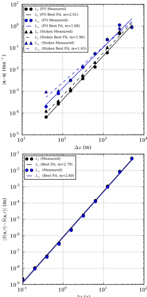 Fig. 3. Error between numerical and analytical solutions versusmesh cell size and time step