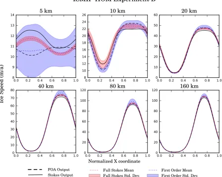 Fig. 5. ISMIP-HOM B performed using ﬁrst-order and Stokes’ approximations.