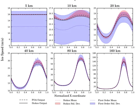 Fig. 6. ISMIP-HOM C performed using ﬁrst-order and Stokes’ approximations.