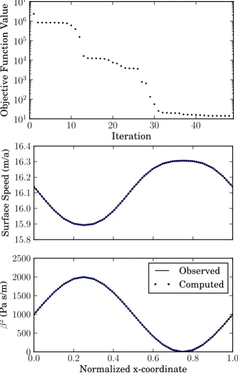 Fig. 8. Convergence proﬁle and modelled basal traction and velocityfrom inverting ISMIP-HOM C using the ﬁrst-order approximation.RMS between observed and modelled velocities is 5 × 10−3 m a−1.