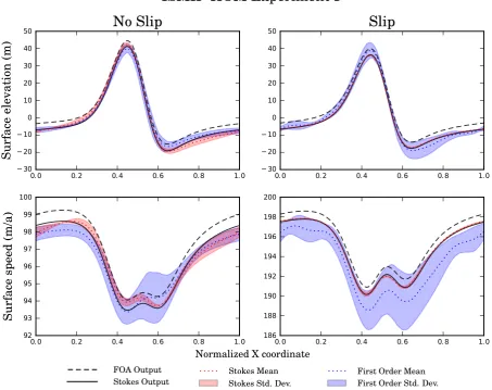 Fig. 9. ISMIP-HOM F performed using ﬁrst-order and Stokes’ approximations.