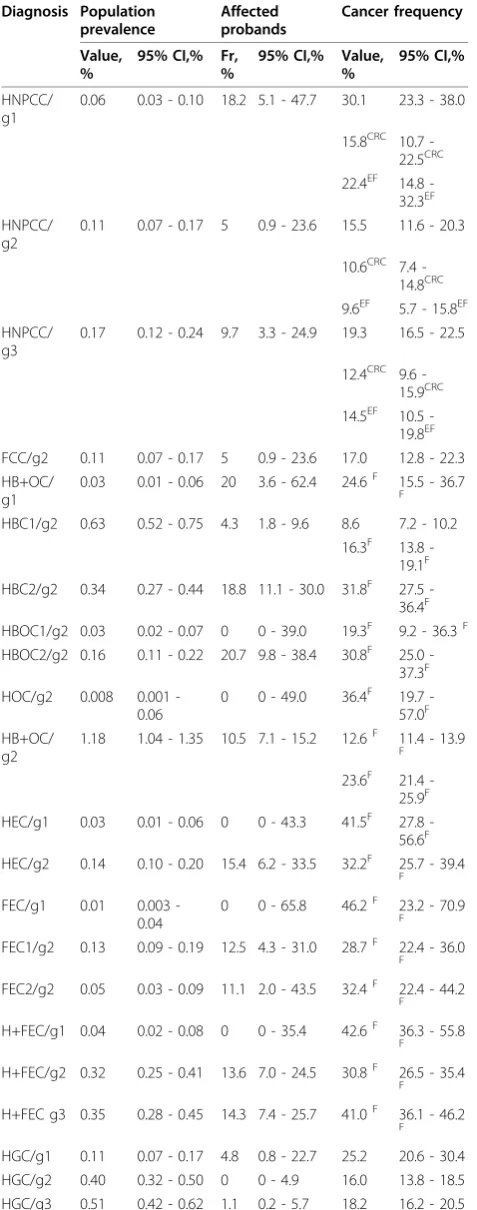 Table 2 Characteristics of hereditary cancer syndromesby population prevalence, proband’s health status andfrequency of index cancers among blood relatives