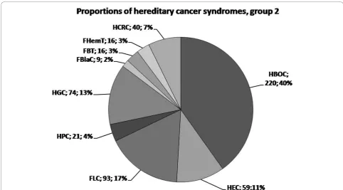 Table 3 The reported family size in hereditary or familialcancer syndromes and other status of family cancerhistory