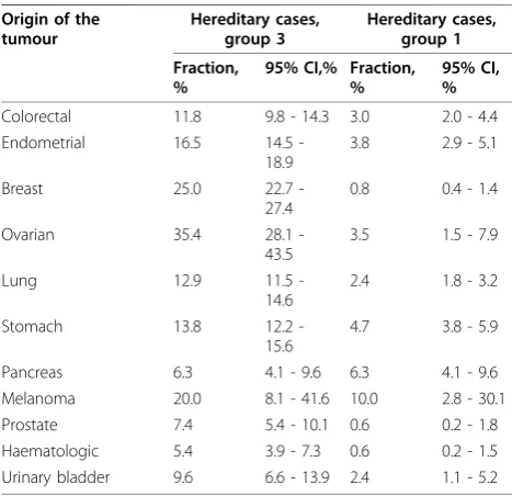Table 5 The proportion of early-onset cancer cases bylocation in the hereditary group in comparison with thewhole studied Valka population