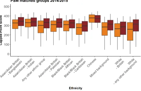Figure 1: AY 2014/15 Capped Point Score distributions of FSM pupils in London (red) and the rest of England (orange) for the ten major ethnicity groups, using the PSM sample