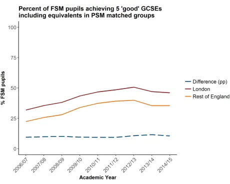 Figure 2: The percentage of FSM pupils in London (red) and the rest of England (orange) that 