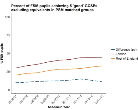 Figure 3: The percentage of FSM pupils in London (red) and the rest of England (orange) that 