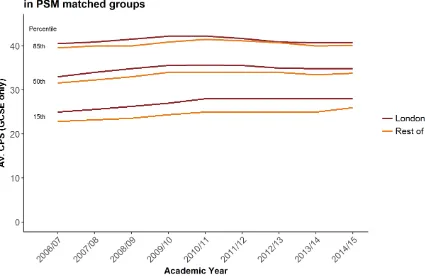 Figure 5: The average Capped Point Score (GCSE only) for FSM pupils in London (red) and the rest 