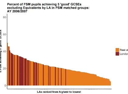 Figure 7: AY 2006/07: Distribution of Local Authority attainment (London = red; rest of England = 