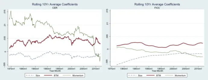 Figure 1. Ten-Year Rolling Slope Estimates