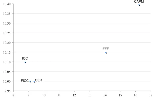 Figure 2. Efficient Frontier of Firm-Specific Expected-Return Proxies