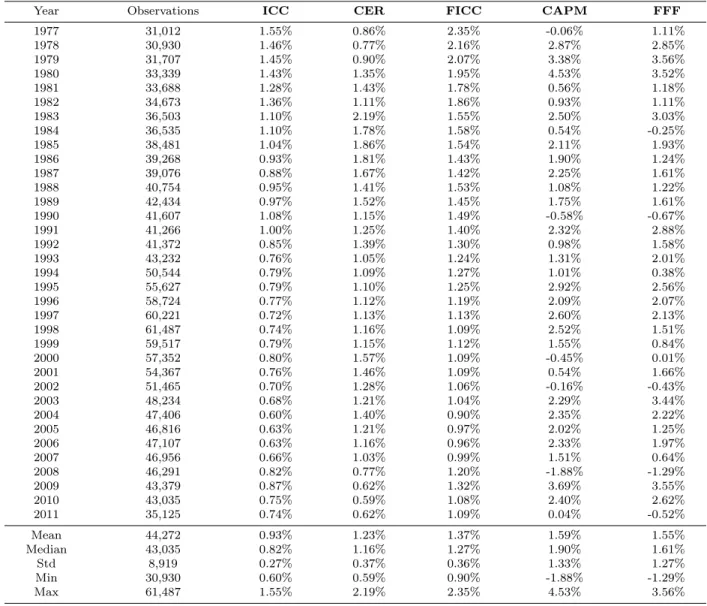 Table 1. Monthly Expected-Return Proxies by Year