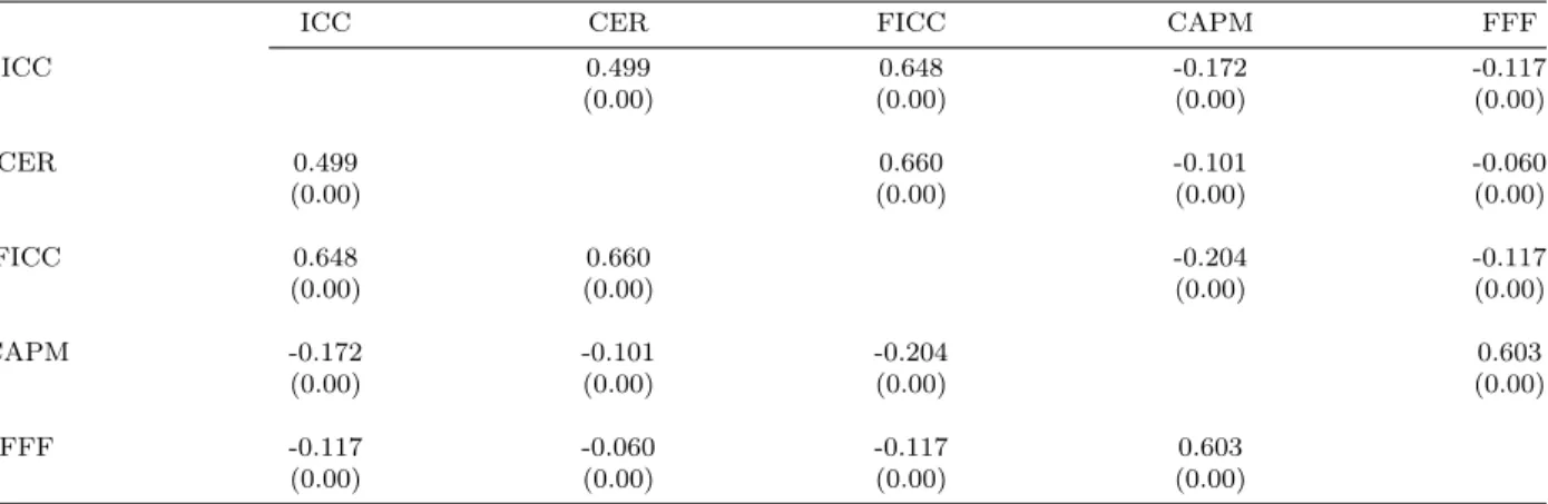 Table 2. Correlation between Expected-Return Proxies