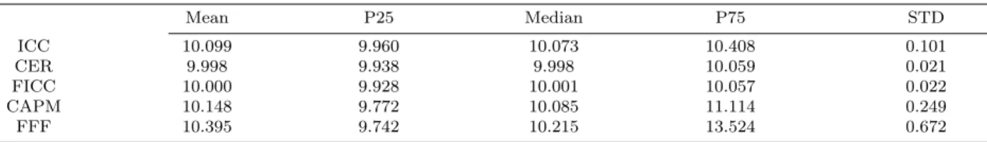 Table 3. Cross-Sectional Scaled Measurement-Error Variances