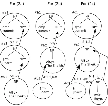 Figure 1: Etrees and Derivation Trees for (2abc).