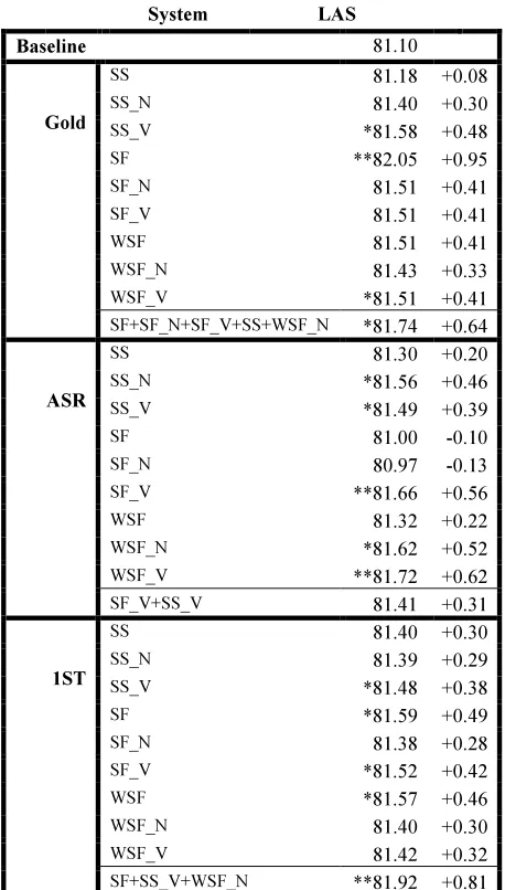 Table 1. Evaluation results on the test set for the Semcor-Penn intersection. Individual semantic features and best combination