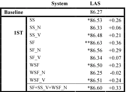Table 1. Evaluation results (LAS) on the test set for the full PTB. Individual features and best combination