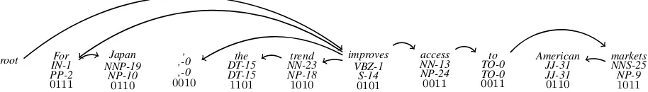 Figure 1: Dependency tree with cluster identiﬁers obtained from the split non-terminals from the Berkeley parser output