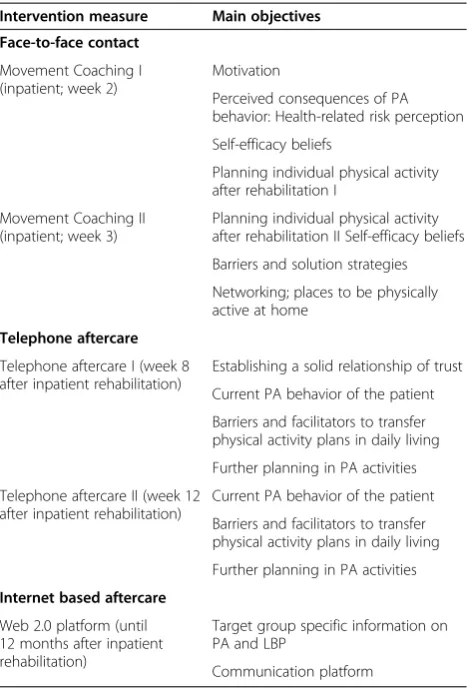 Table 1 Description of the movement coachingintervention